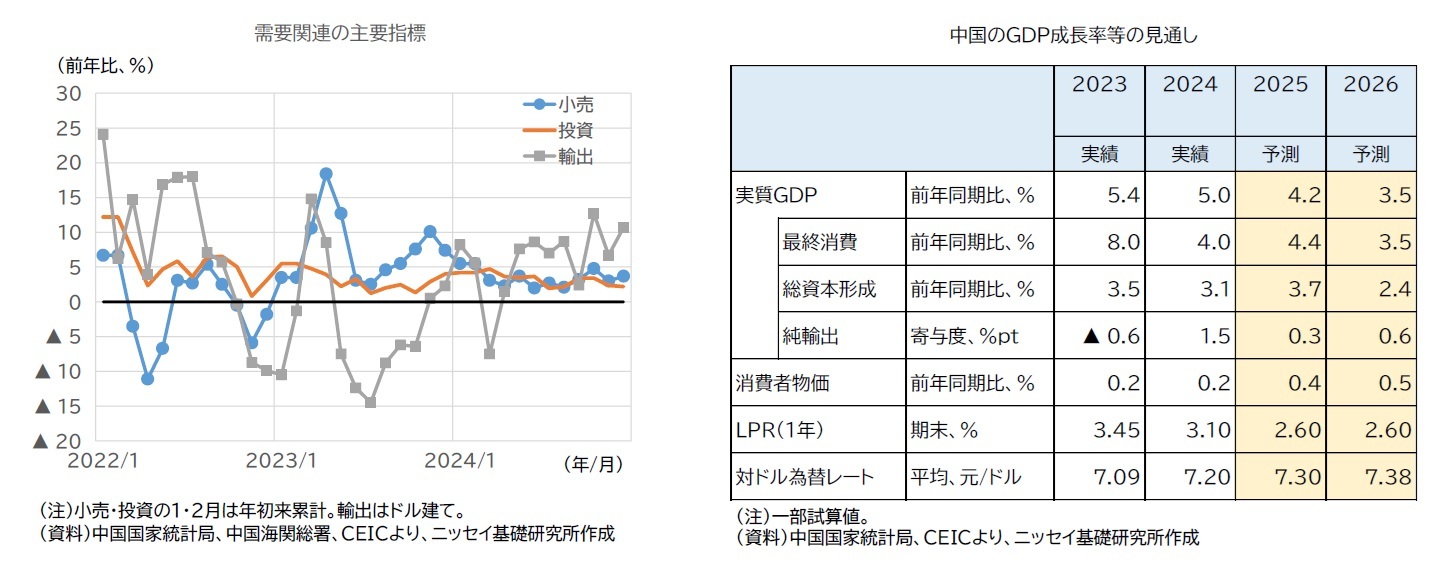 需要関連の主要指標/中国のGDP成長率等の見通し