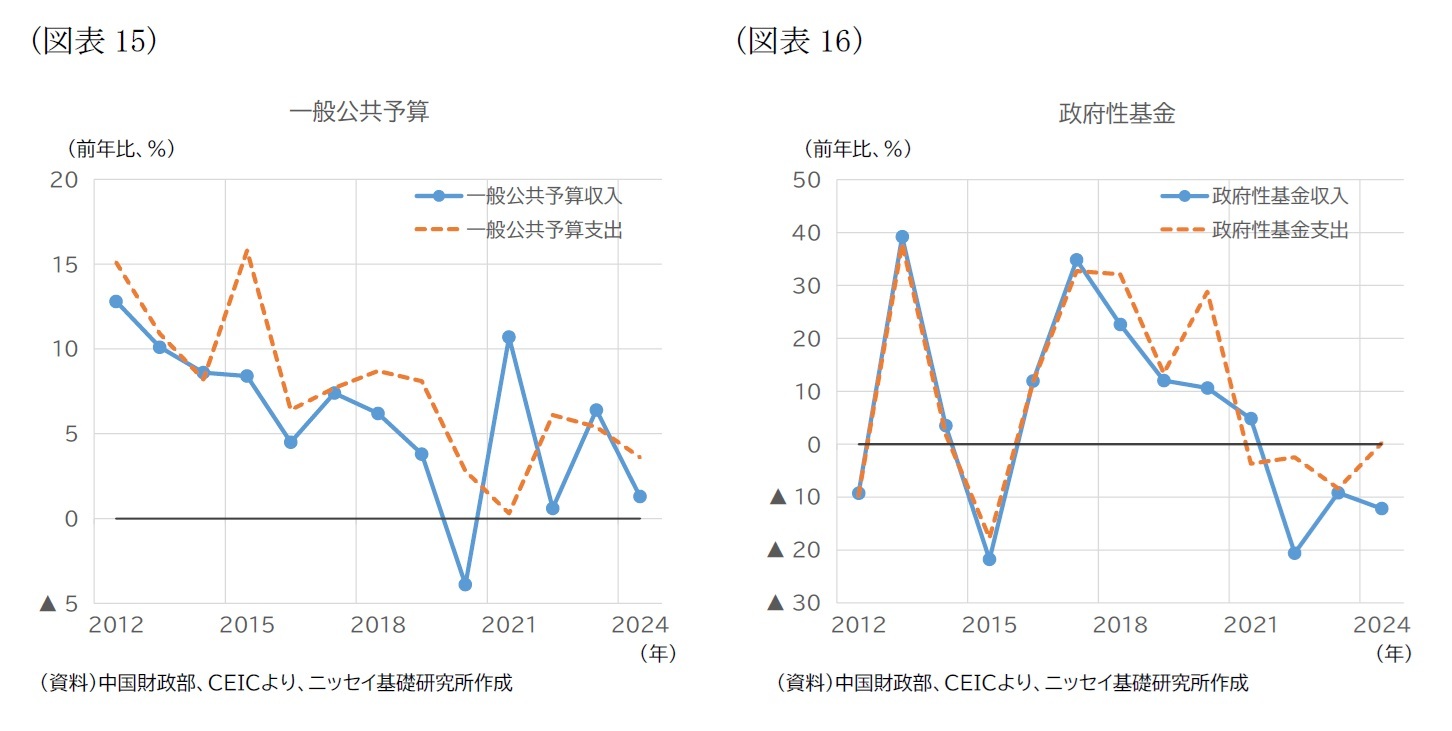 （図表15）一般公共予算/（図表16）政府性基金