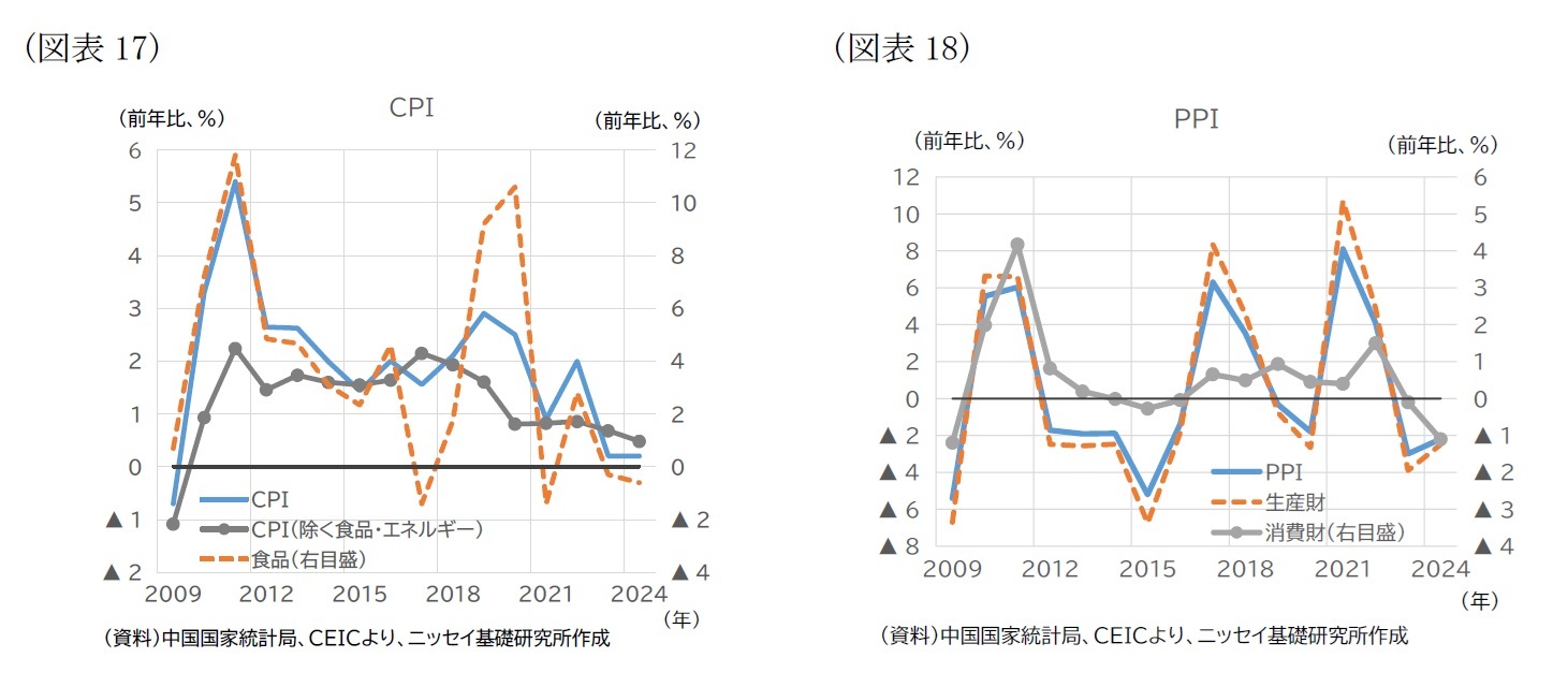（図表17）CPI/（図表18）PPI