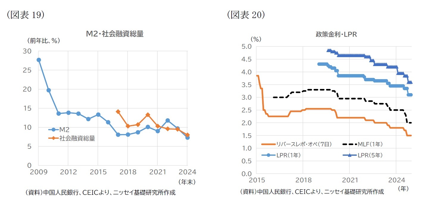（図表19）M2・社会融資総量/（図表20）政策金利・LPR