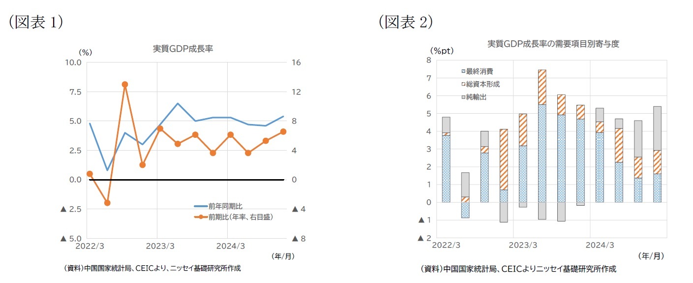 （図表1）実質GDP成長率/（図表2）実質GDP成長率の需要項目別寄与度