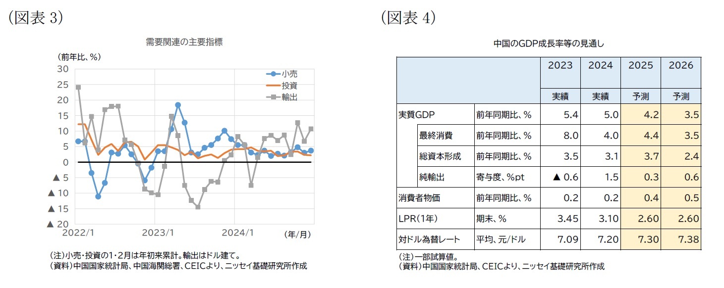（図表3）需要関連の主要指標/（図表4）中国のGDP成長率等の見通し