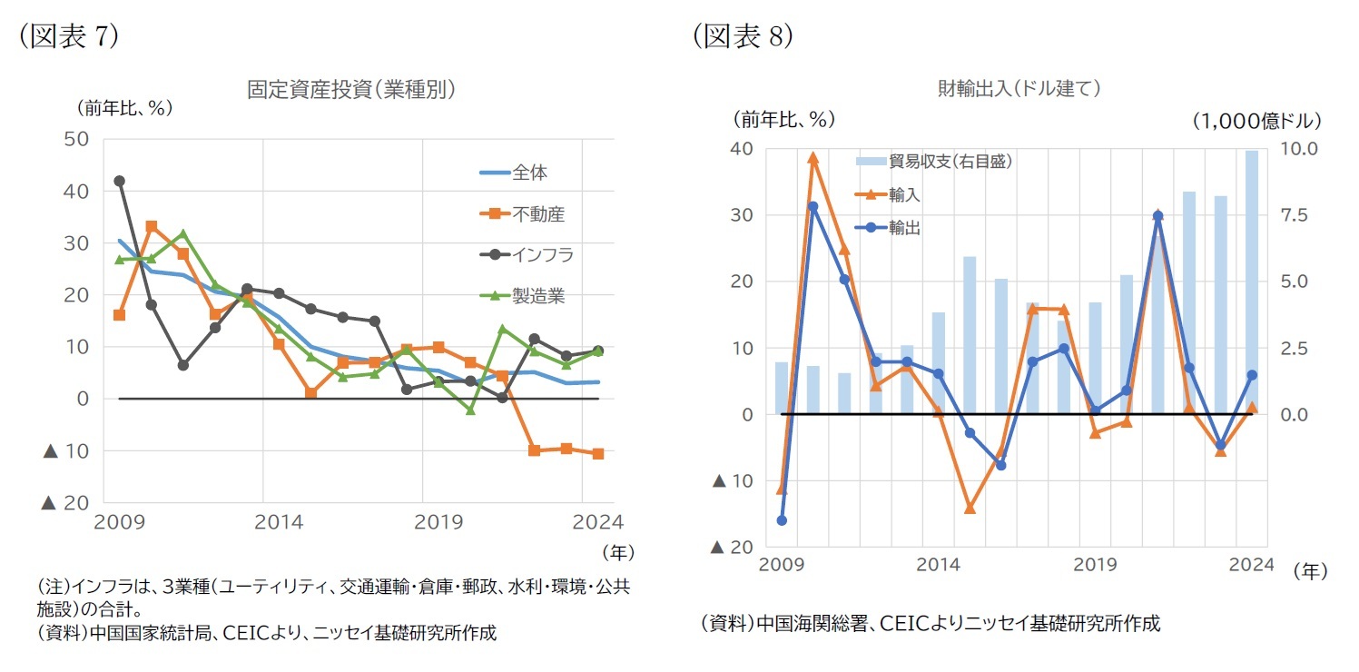 （図表7）固定資産投資（業種別）/（図表8）財輸出入（ドル建て）