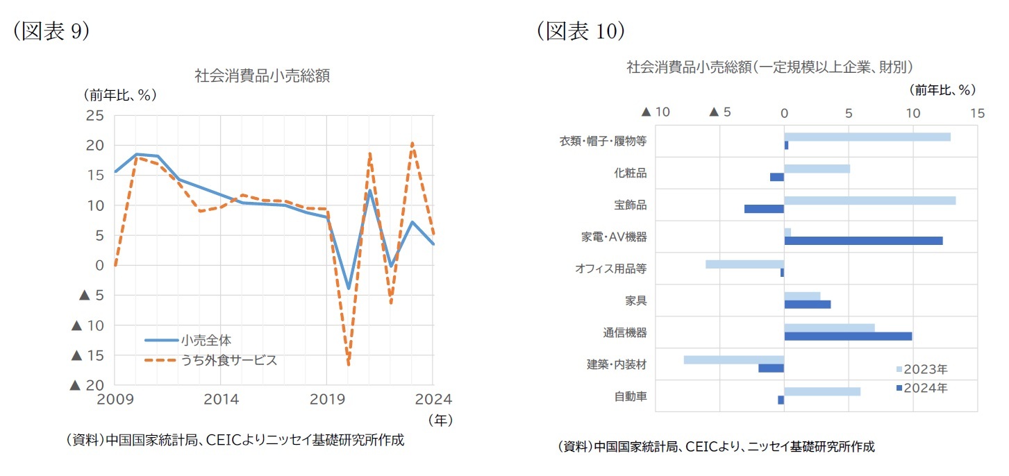（図表9）社会消費品小売総額/（図表10）社会消費品小売総額（一定規模以上企業、財別）