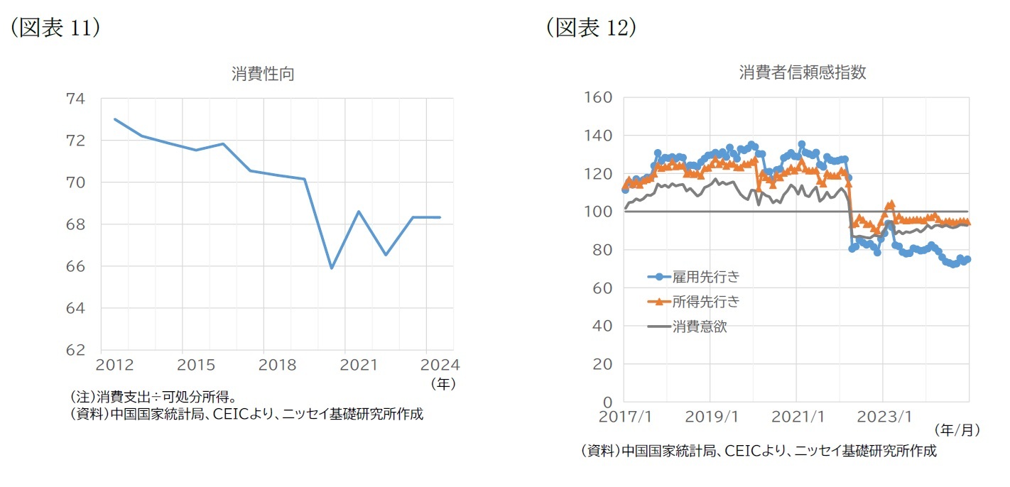 （図表11）消費性向/（図表12）消費者信頼感指数