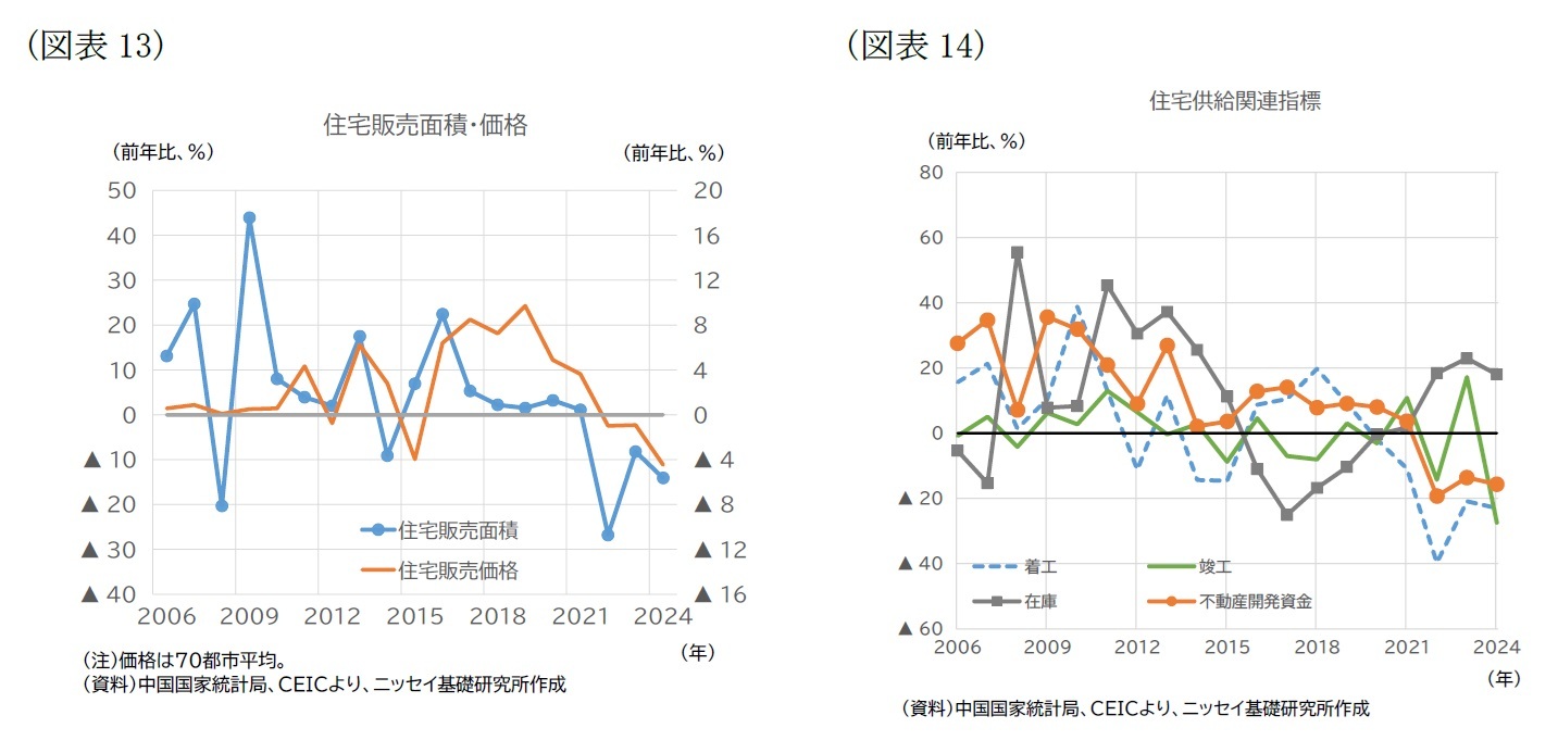 （図表13）住宅販売面積・価格/（図表14）住宅供給関連指標
