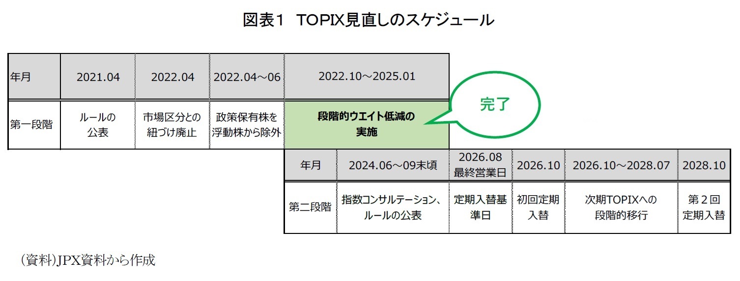 図表１　ＴＯＰＩＸ見直しのスケジュール