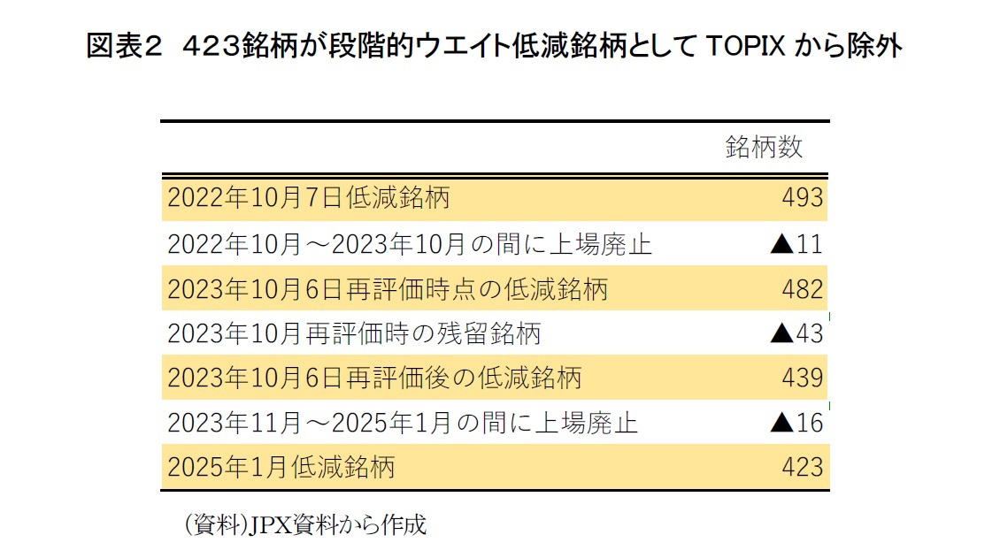 図表２　４２３銘柄が段階的ウエイト低減銘柄としてTOPIXから除外