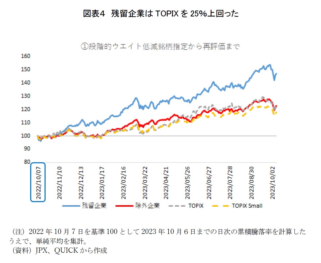 図表４　残留企業はTOPIXを25％上回った