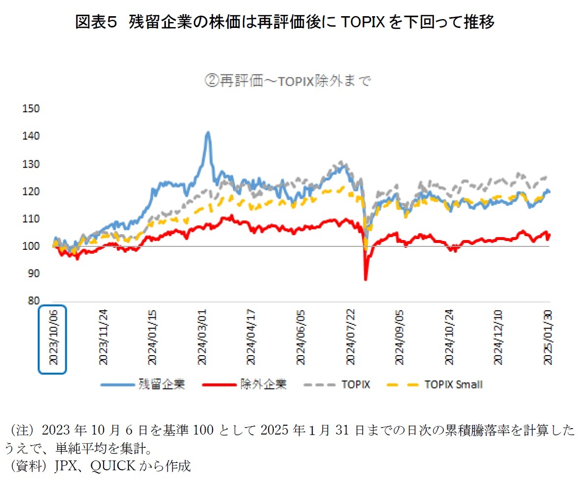 図表５　残留企業の株価は再評価後にTOPIXを下回って推移