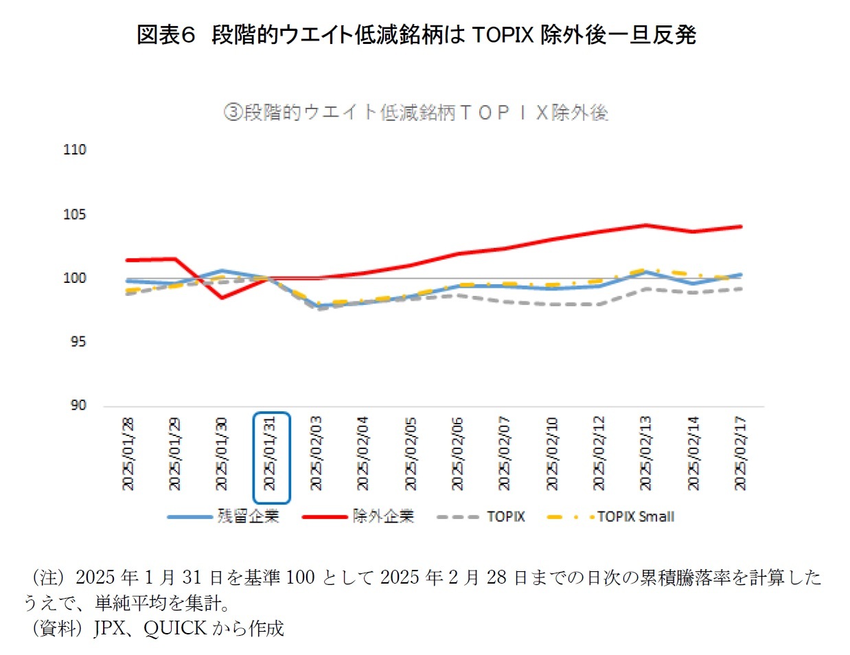 図表６　段階的ウエイト低減銘柄はTOPIX除外後一旦反発