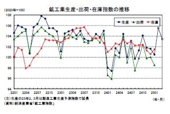 鉱工業生産・出荷・在庫指数の推移