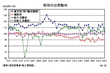 財別の出荷動向
