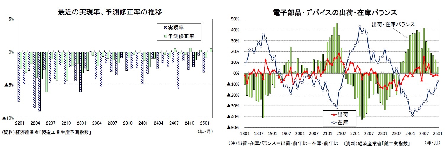 最近の実現率、予測修正率の推移/電子部品・デバイスの出荷・在庫バランス