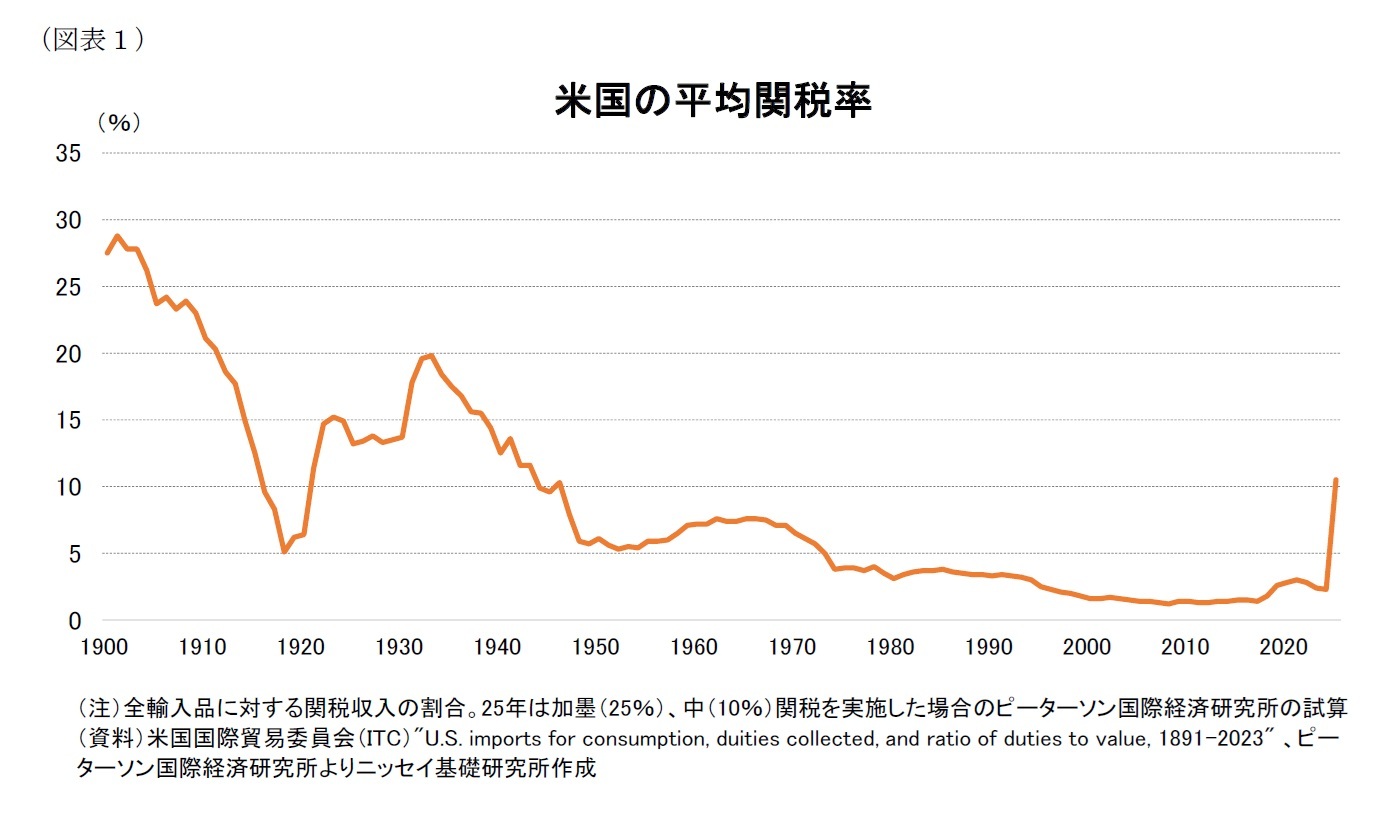 （図表1）米国の平均関税率