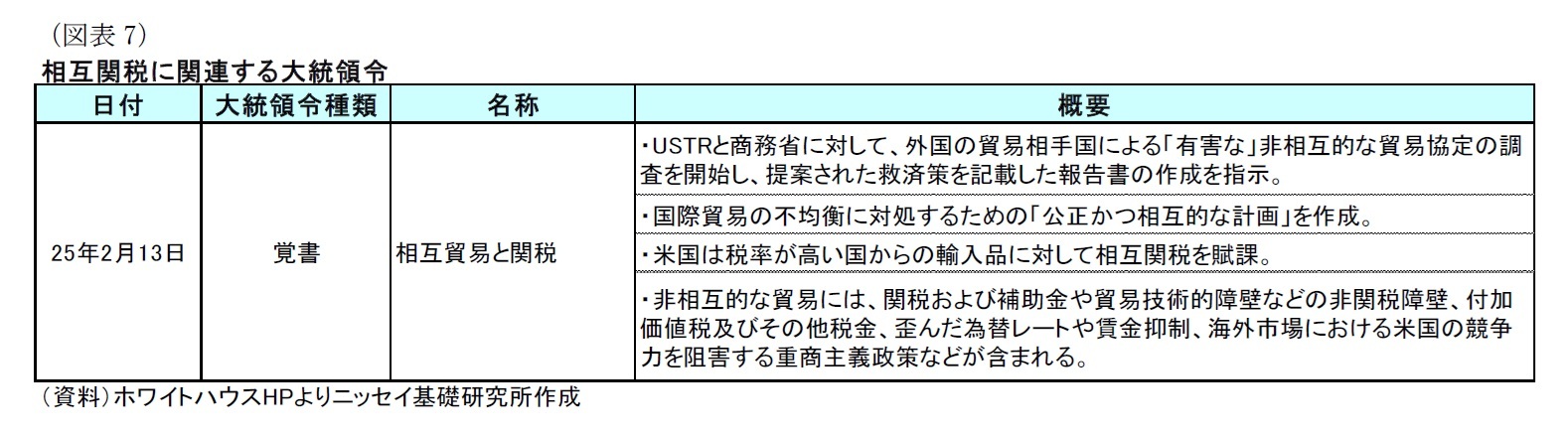 （図表7）相互関税に関連する大統領令