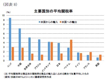 (図表8)主要国別の平均関税率
