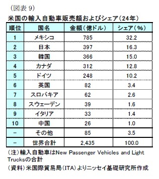 (図表9)米国の輸入自動車販売額およびシェア(24年)