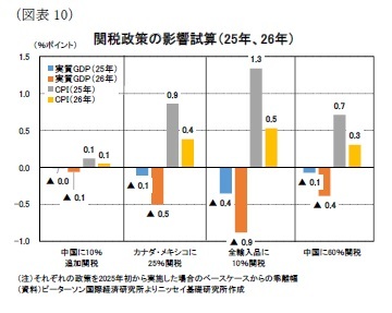 (図表10)関税政策の影響試算(25年、26年)