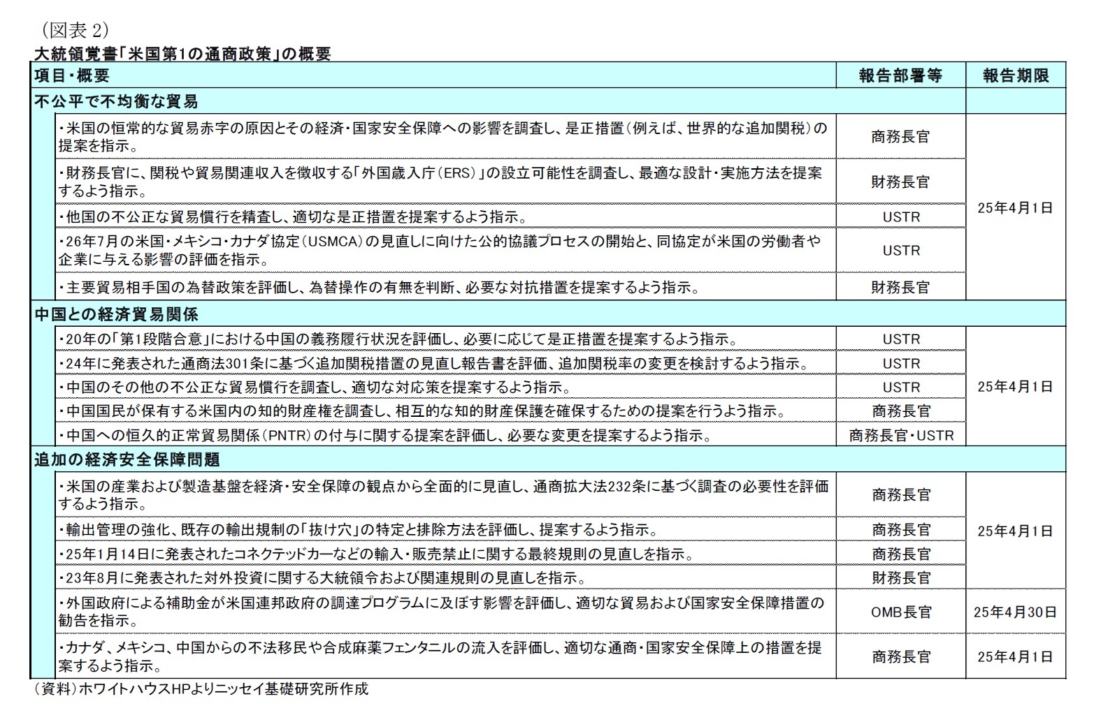 （図表2）大統領覚書「米国第1の通商政策」の概要