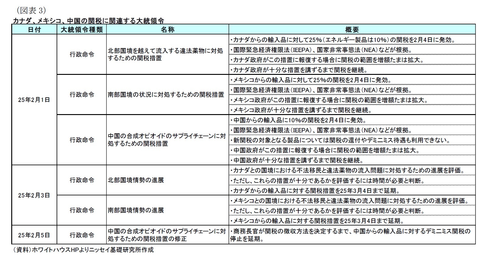 （図表3）カナダ、メキシコ、中国の関税に関連する大統領令