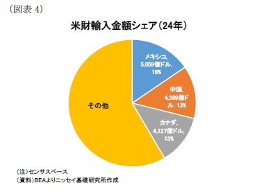 （図表4）米財輸入金額シェア（24年）