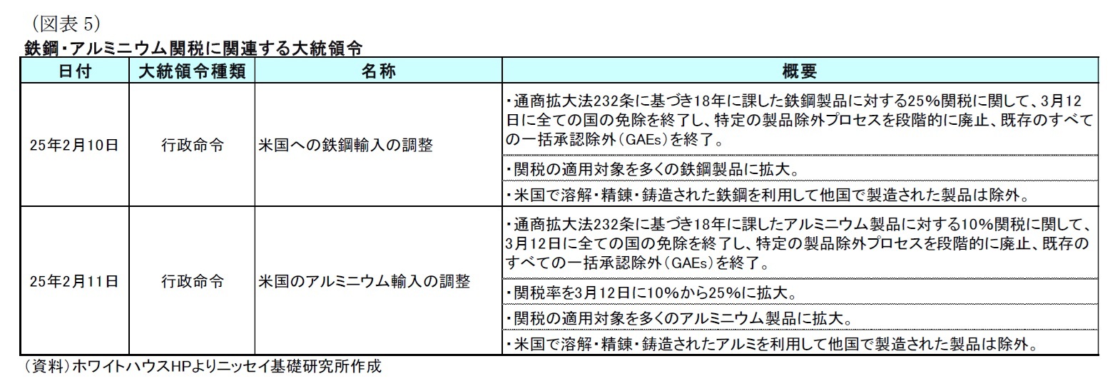 (図表5)鉄鋼・アルミニウム関税に関連する大統領令