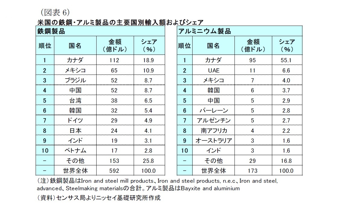 （図表6）米国の鉄鋼・アルミ製品の主要国別輸入額およびシェア