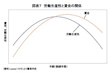 図表7 労働生産性と賃金の関係