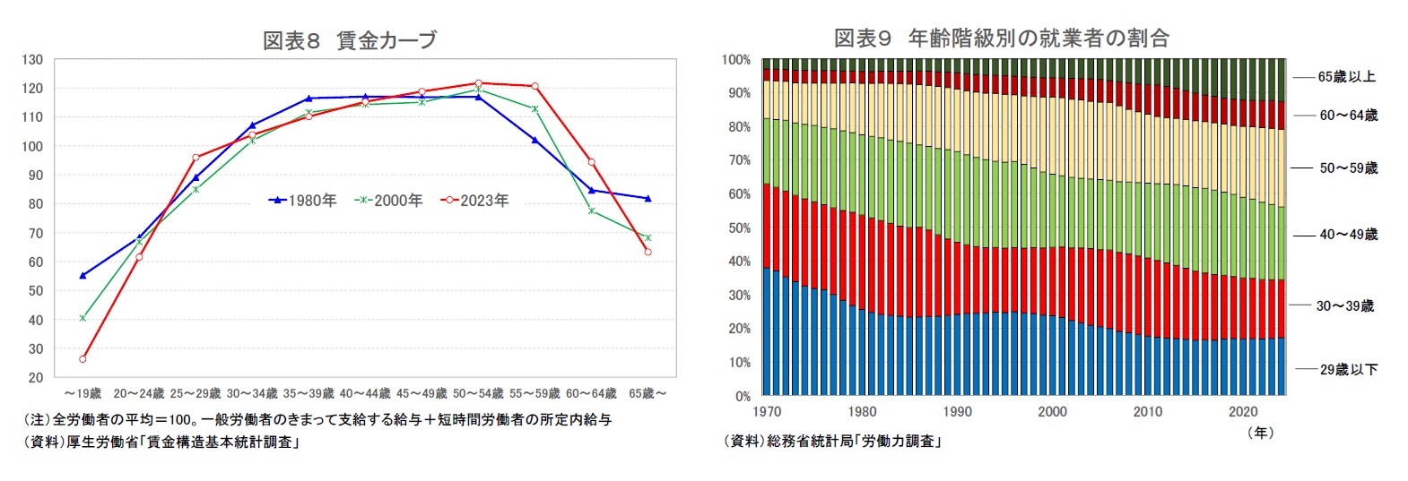 図表8 賃金カーブ/図表9 年齢階級別の就業者の割合