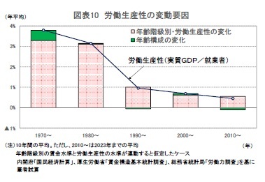 図表10 労働生産性の変動要因