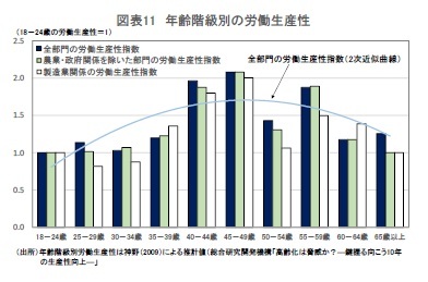 図表11 年齢階級別の労働生産性