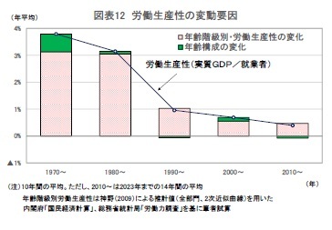 図表12 労働生産性の変動要因
