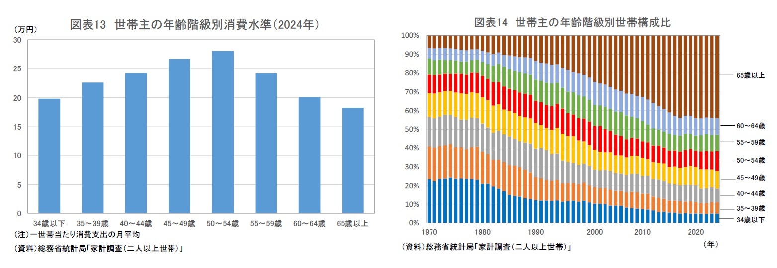 図表13 世帯主の年齢階級別消費水準（2024年）/図表14 世帯主の年齢階級別世帯構成比