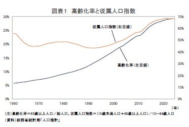 図表１ 高齢化率と従属人口指数