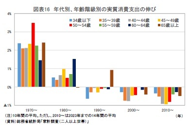 図表16 年代別、年齢階級別の実質消費支出の伸び