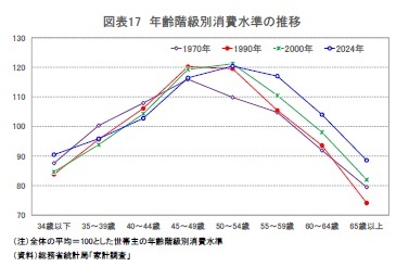 図表17 年齢階級別消費水準の推移