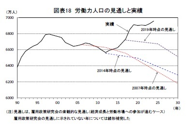 図表18 労働力人口の見通しと実績