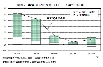 図表2 実質GDP成長率(人口、一人当たりGDP)