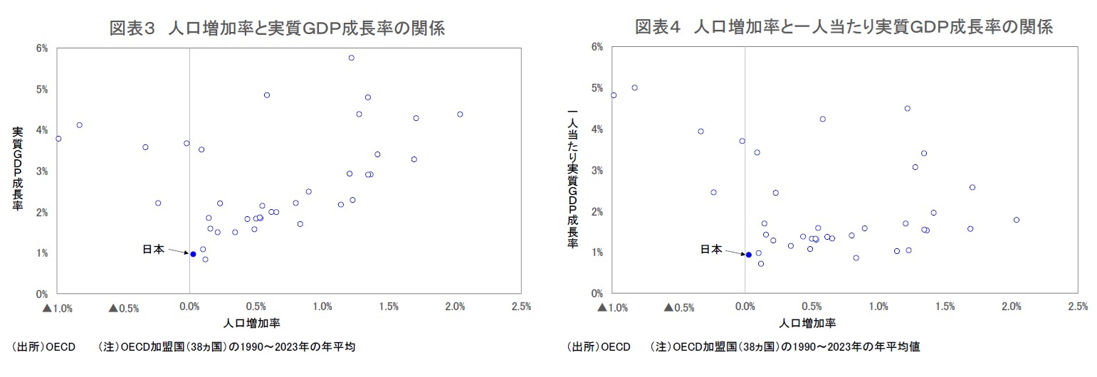 図表３ 人口増加率と実質ＧＤＰ成長率の関係/図表４ 人口増加率と一人当たり実質ＧＤＰ成長率の関係