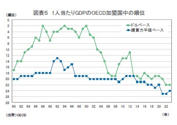 図表5 1人当たりGDPのOECD加盟国中の順位