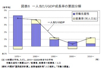 図表6 一人当たりGDP成長率の要因分解