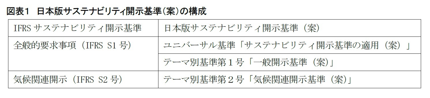 図表１ 日本版サステナビリティ開示基準（案）の構成