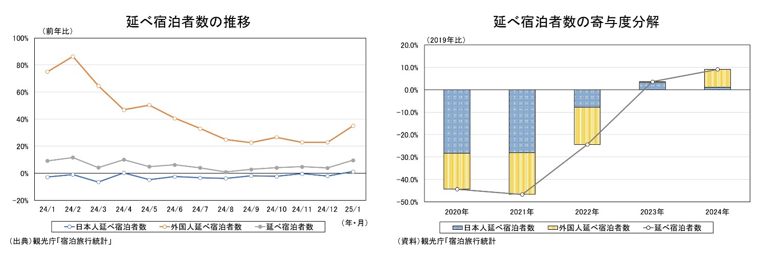 延べ宿泊者数の推移/延べ宿泊者数の寄与度分解