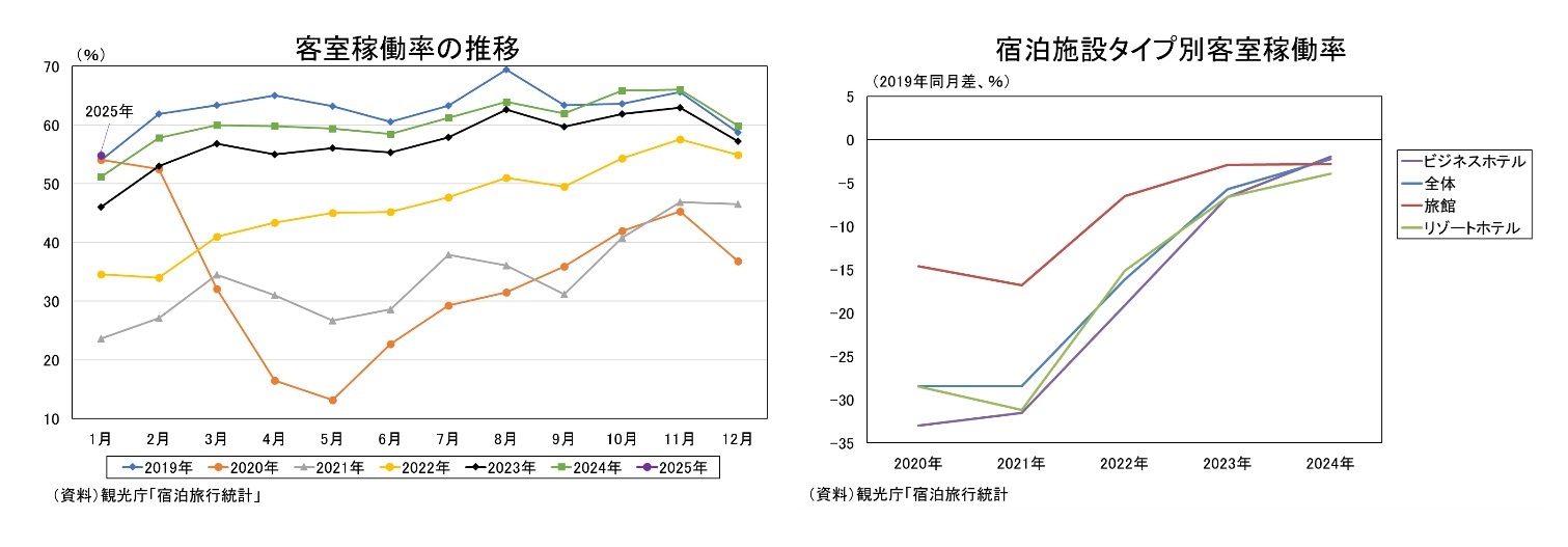 客室稼働率の推移/宿泊施設タイプ別客室稼働率