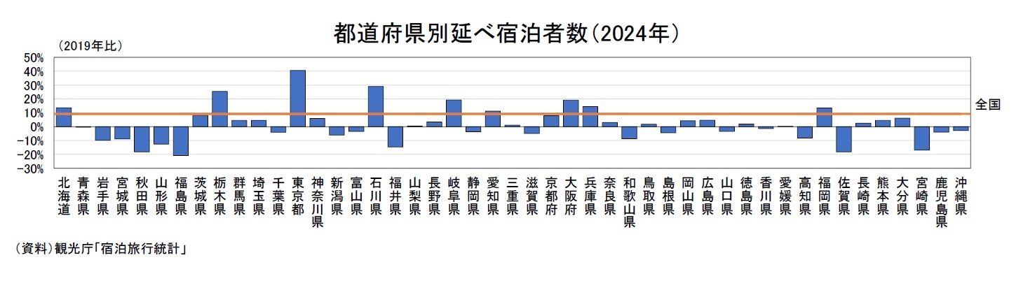 都道府県別延べ宿泊者数(2024年)