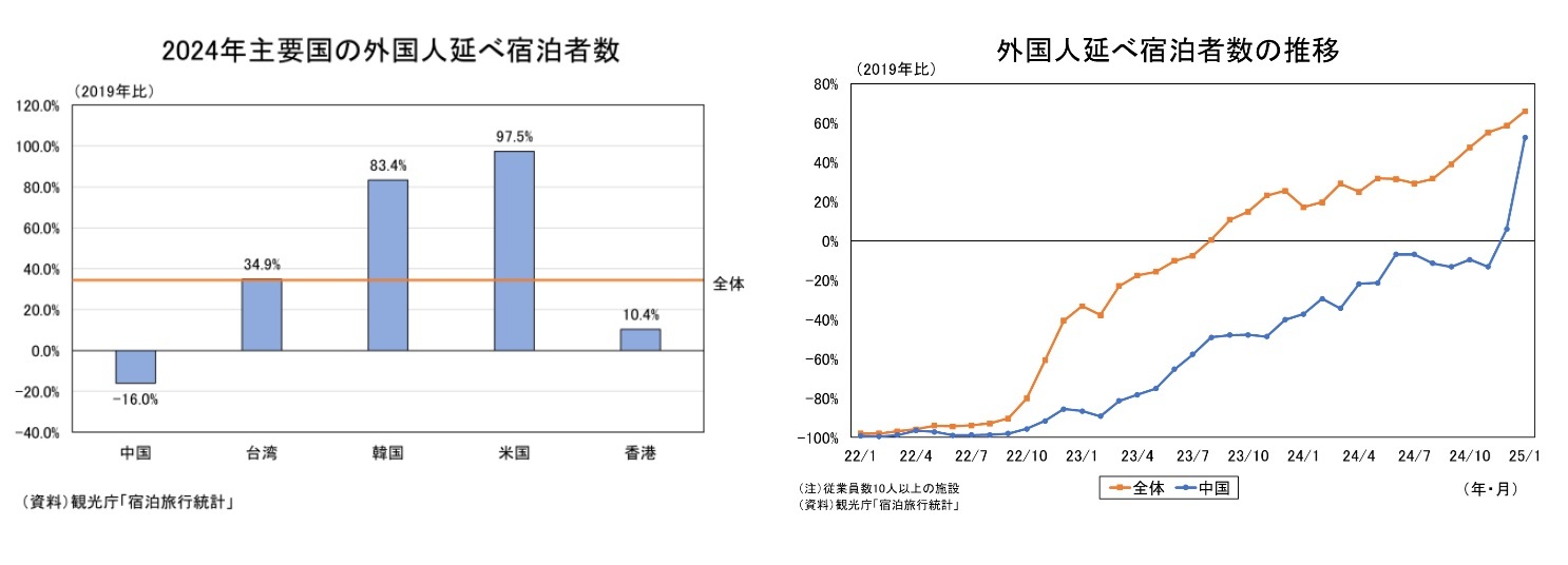 2024年主要国の外国人延べ宿泊者数/外国人延べ宿泊者数の推移
