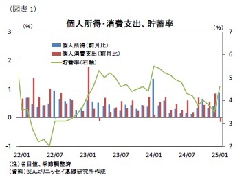 (図表1)個人所得・消費支出、貯蓄率