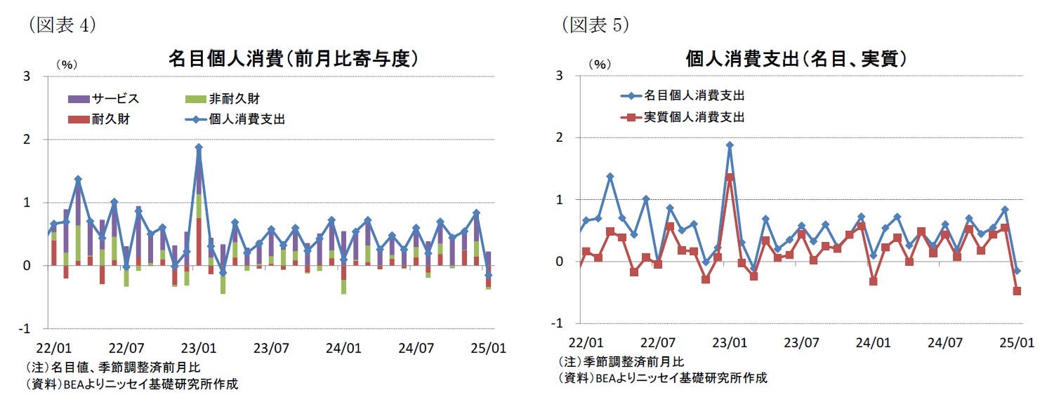 （図表4）名目個人消費（前月比寄与度）/（図表5）個人消費支出（名目、実質）