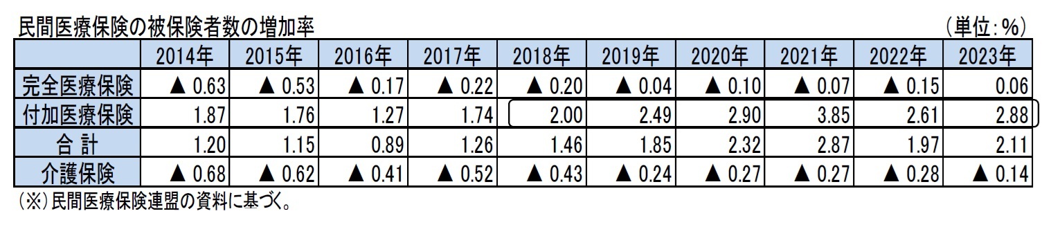 民間医療保険の被保険者数の増加率